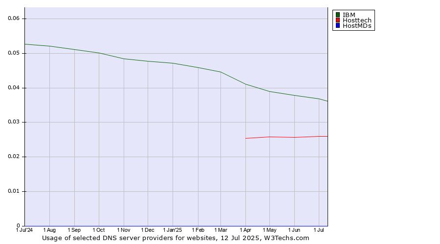 Historical trends in the usage of IBM vs. Hosttech vs. HostMDs