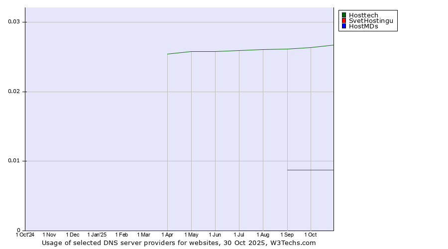 Historical trends in the usage of Hosttech vs. SvetHostingu vs. HostMDs