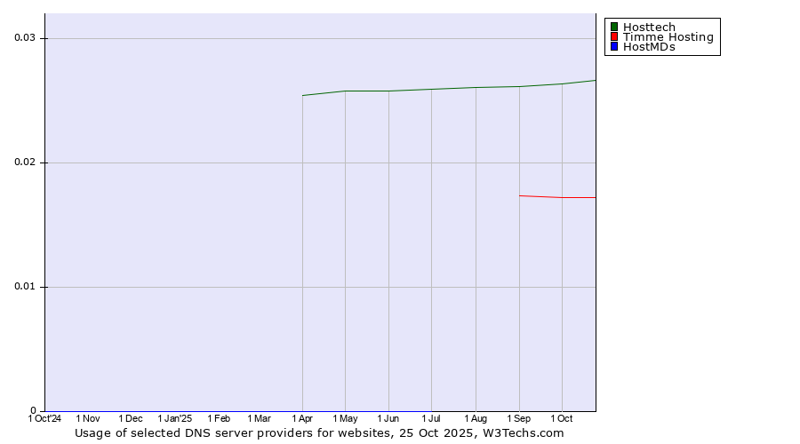 Historical trends in the usage of Hosttech vs. Timme Hosting vs. HostMDs