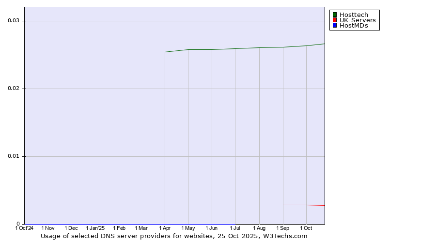 Historical trends in the usage of Hosttech vs. UK Servers vs. HostMDs