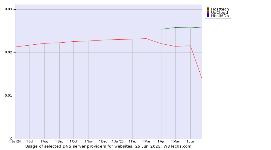 Historical trends in the usage of Hosttech vs. UpCloud vs. HostMDs