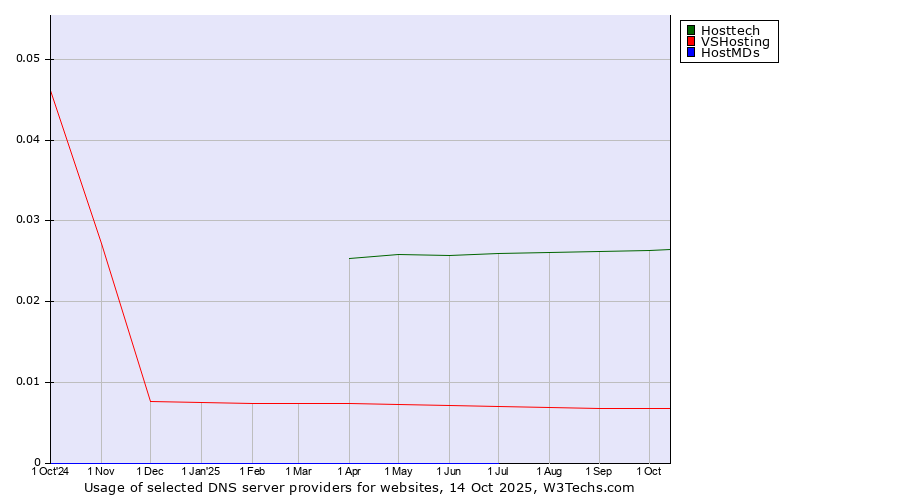 Historical trends in the usage of Hosttech vs. VSHosting vs. HostMDs