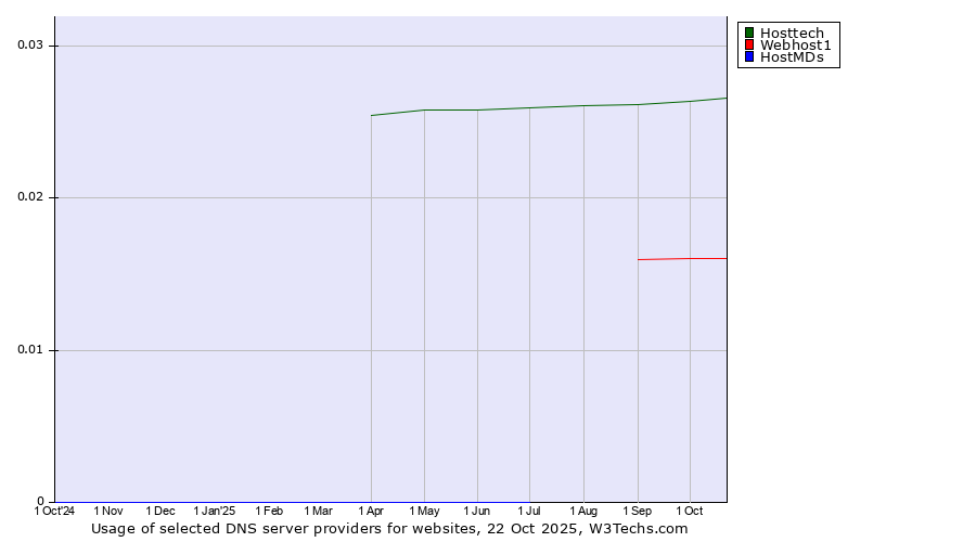 Historical trends in the usage of Hosttech vs. Webhost1 vs. HostMDs