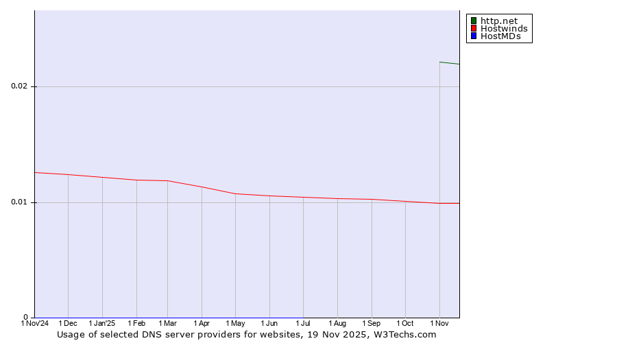 Historical trends in the usage of http.net vs. Hostwinds vs. HostMDs