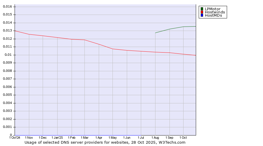 Historical trends in the usage of LPMotor vs. Hostwinds vs. HostMDs