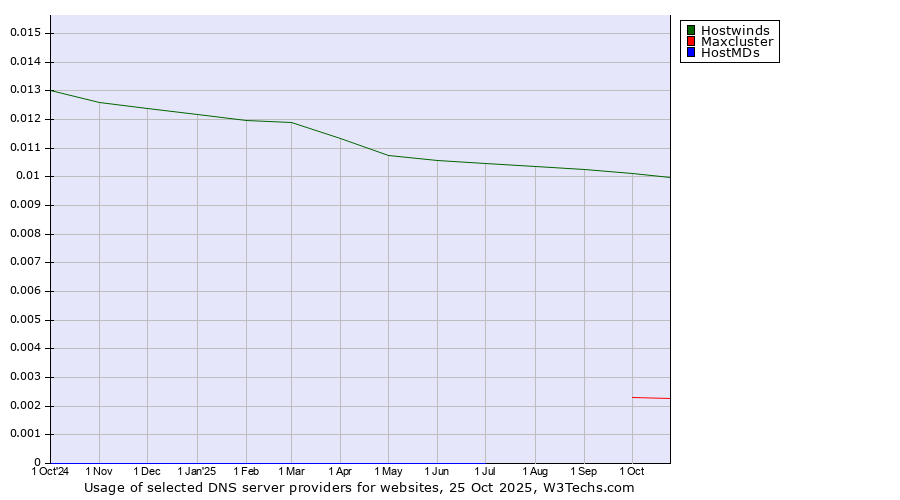 Historical trends in the usage of Hostwinds vs. Maxcluster vs. HostMDs