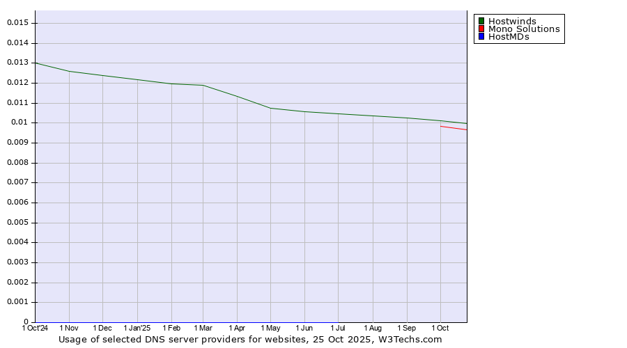 Historical trends in the usage of Hostwinds vs. Mono Solutions vs. HostMDs
