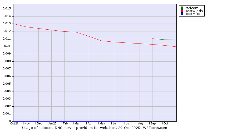 Historical trends in the usage of Radcom vs. Hostwinds vs. HostMDs