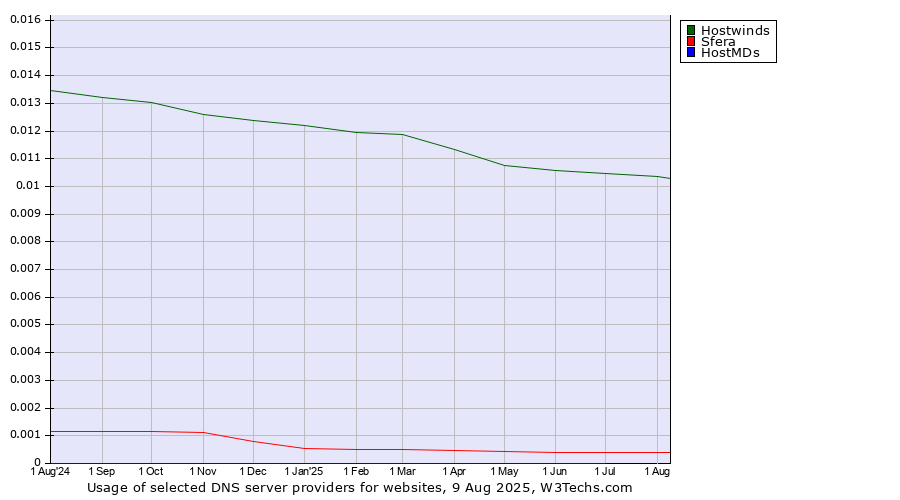 Historical trends in the usage of Hostwinds vs. Sfera vs. HostMDs