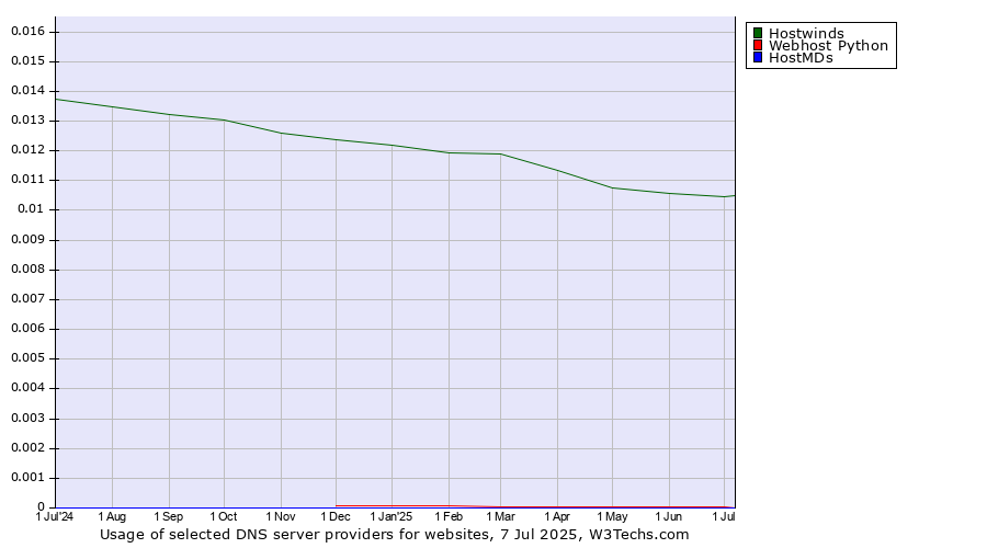 Historical trends in the usage of Hostwinds vs. Webhost Python vs. HostMDs