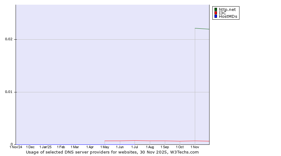 Historical trends in the usage of http.net vs. I3C vs. HostMDs