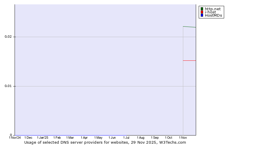 Historical trends in the usage of http.net vs. i-host vs. HostMDs