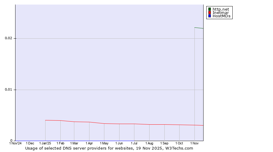 Historical trends in the usage of http.net vs. Inetmar vs. HostMDs