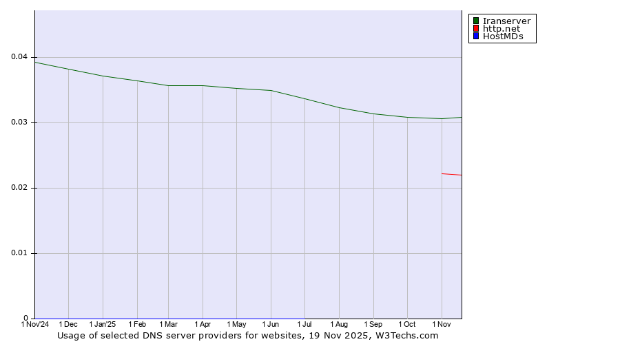 Historical trends in the usage of Iranserver vs. http.net vs. HostMDs