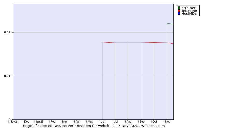 Historical trends in the usage of http.net vs. Jetserver vs. HostMDs