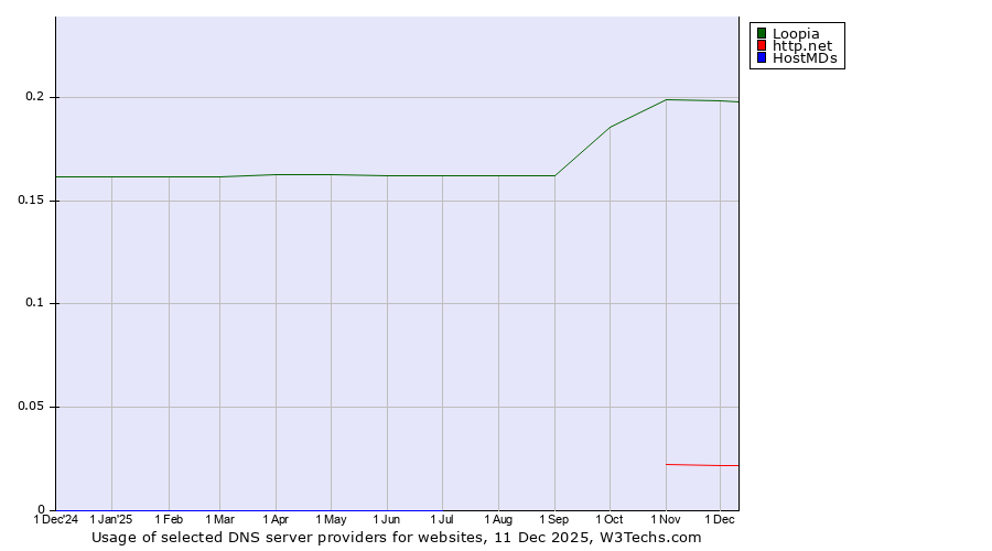 Historical trends in the usage of Loopia vs. http.net vs. HostMDs