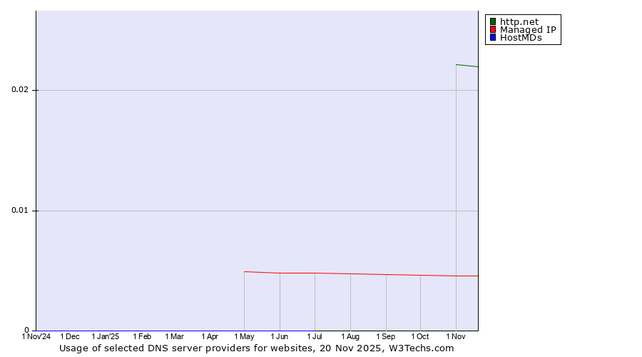 Historical trends in the usage of http.net vs. Managed IP vs. HostMDs