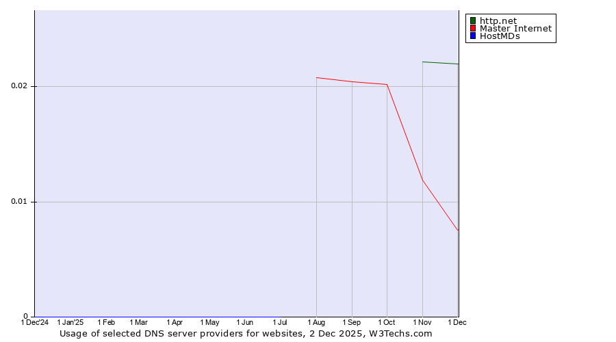 Historical trends in the usage of http.net vs. Master Internet vs. HostMDs