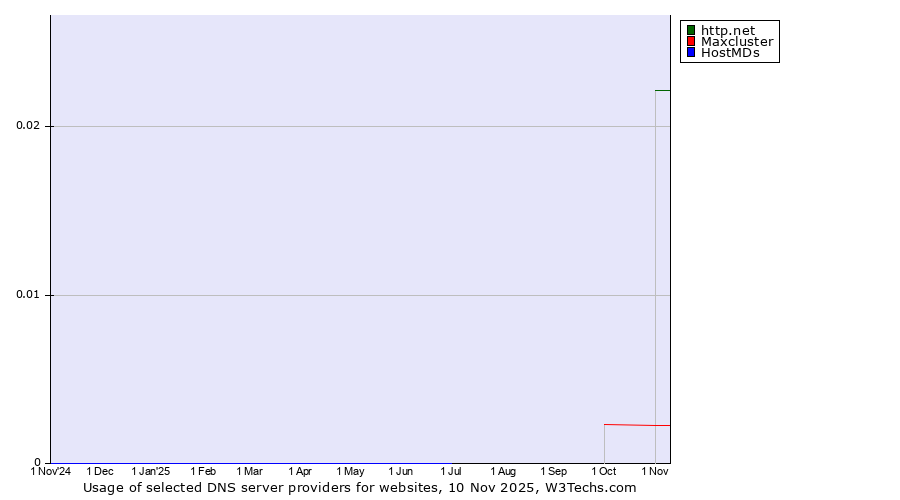 Historical trends in the usage of http.net vs. Maxcluster vs. HostMDs