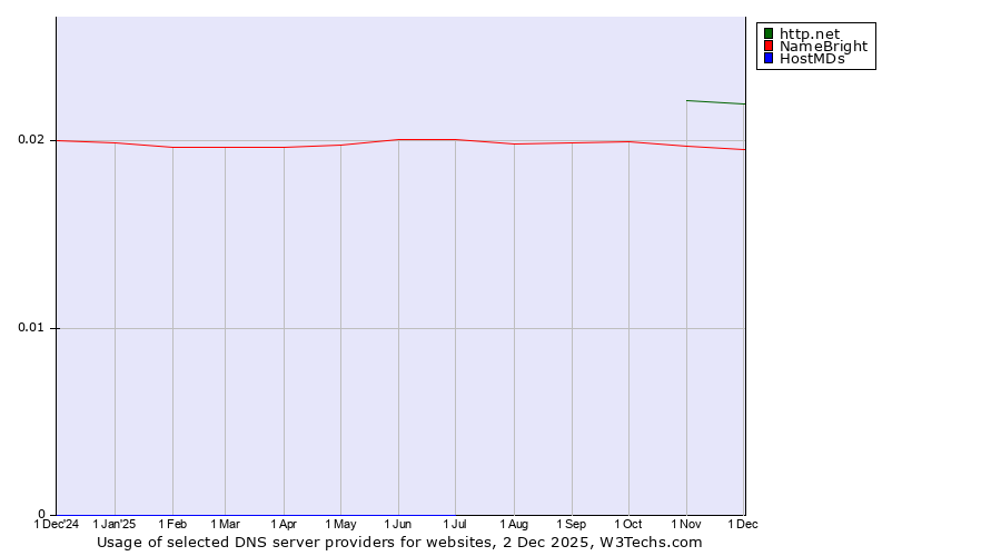 Historical trends in the usage of http.net vs. NameBright vs. HostMDs
