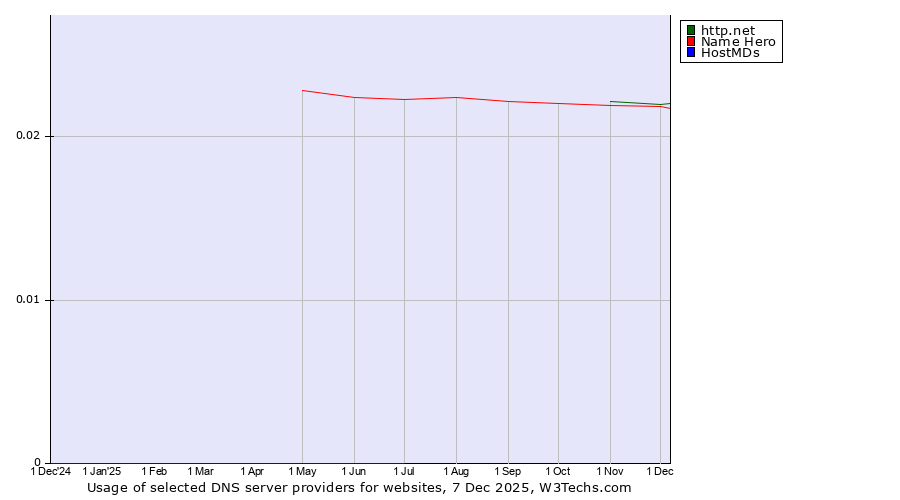 Historical trends in the usage of http.net vs. Name Hero vs. HostMDs