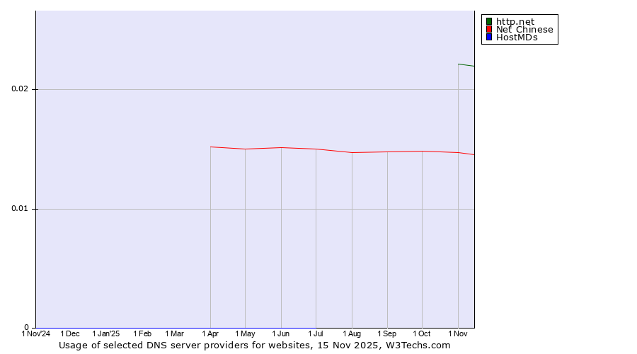 Historical trends in the usage of http.net vs. Net Chinese vs. HostMDs