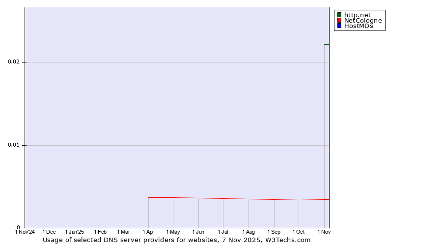 Historical trends in the usage of http.net vs. NetCologne vs. HostMDs