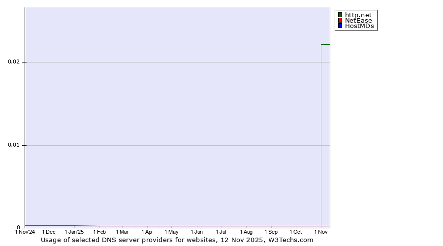 Historical trends in the usage of http.net vs. NetEase vs. HostMDs