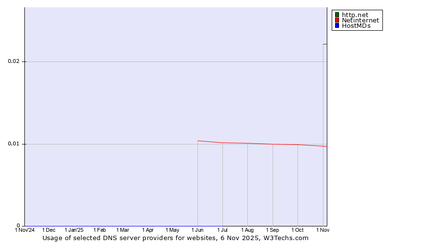 Historical trends in the usage of http.net vs. Netinternet vs. HostMDs