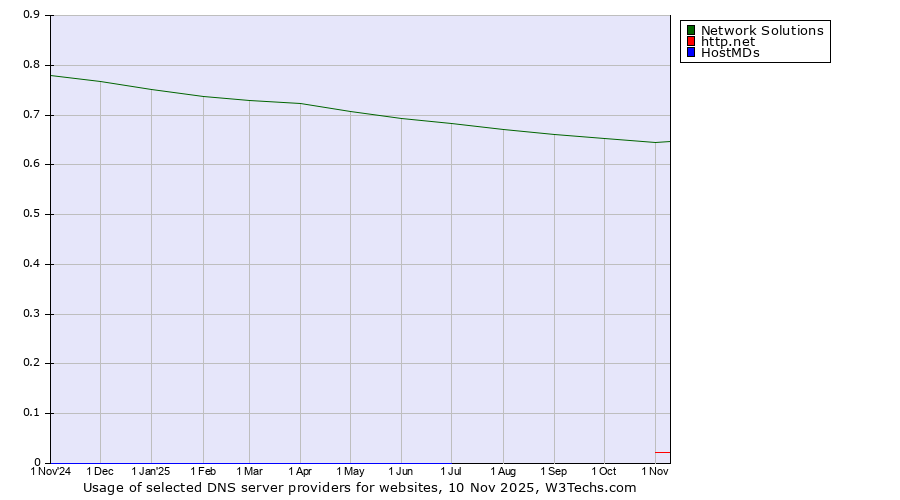 Historical trends in the usage of Network Solutions vs. http.net vs. HostMDs