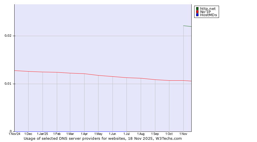 Historical trends in the usage of http.net vs. No-IP vs. HostMDs