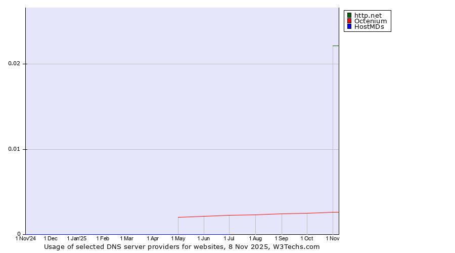 Historical trends in the usage of http.net vs. Octenium vs. HostMDs