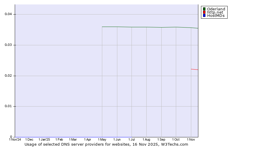 Historical trends in the usage of Oderland vs. http.net vs. HostMDs
