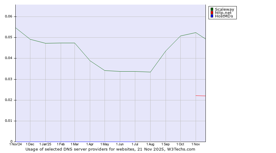 Historical trends in the usage of Scaleway vs. http.net vs. HostMDs