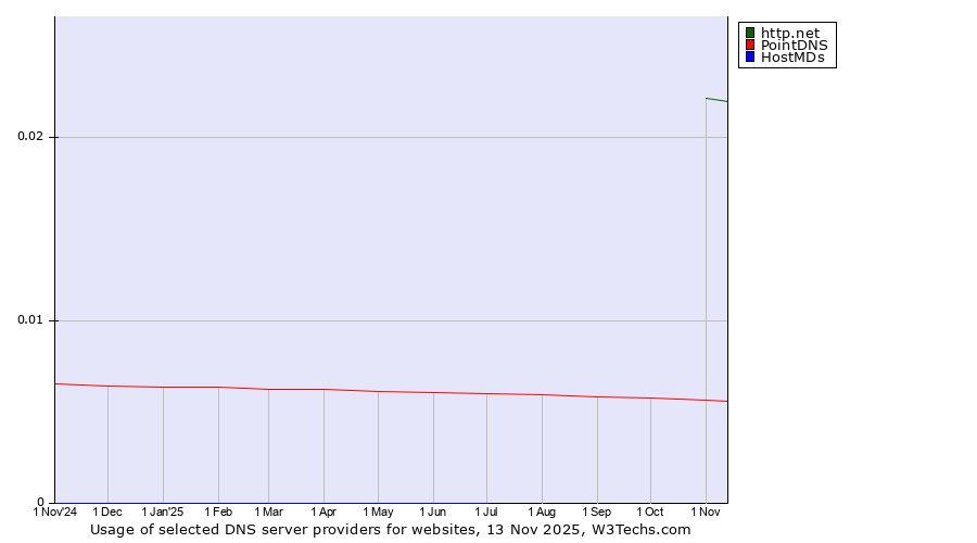 Historical trends in the usage of http.net vs. PointDNS vs. HostMDs