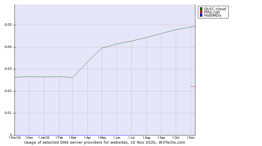 Historical trends in the usage of QUIC.cloud vs. http.net vs. HostMDs