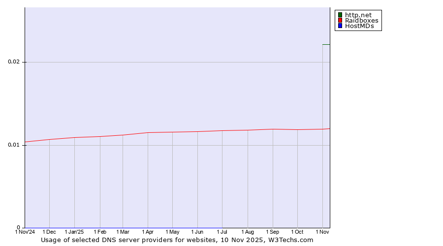 Historical trends in the usage of http.net vs. Raidboxes vs. HostMDs