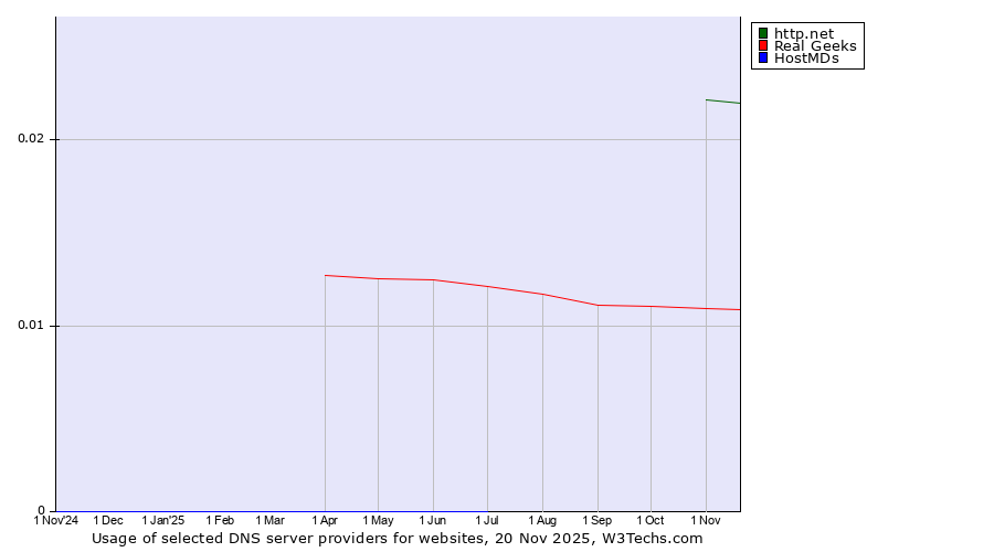 Historical trends in the usage of http.net vs. Real Geeks vs. HostMDs