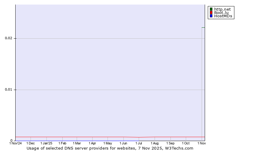 Historical trends in the usage of http.net vs. Root.lu vs. HostMDs