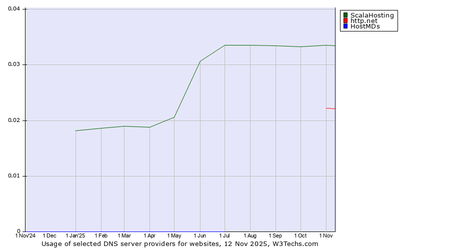 Historical trends in the usage of ScalaHosting vs. http.net vs. HostMDs