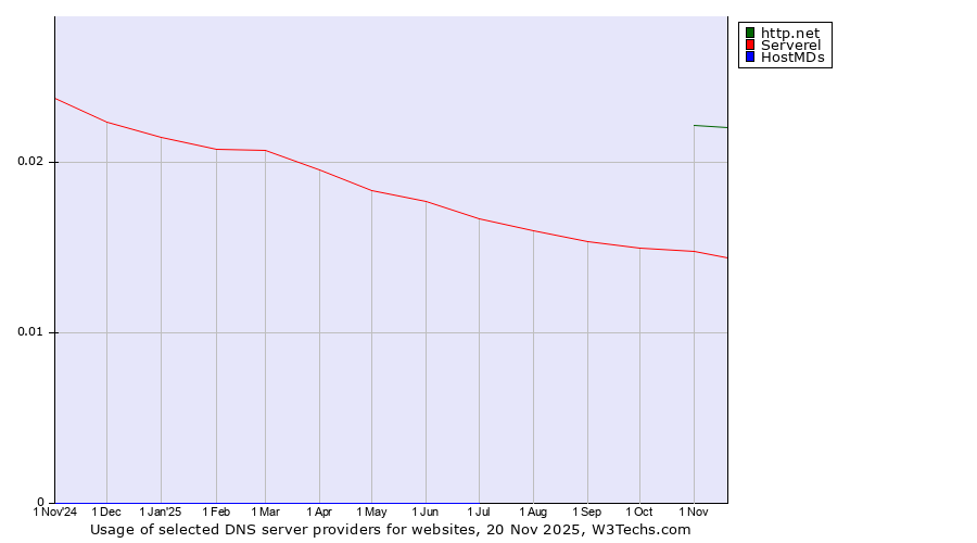 Historical trends in the usage of http.net vs. Serverel vs. HostMDs