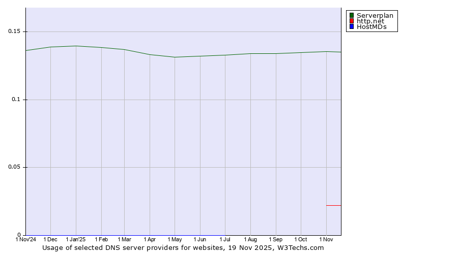 Historical trends in the usage of Serverplan vs. http.net vs. HostMDs