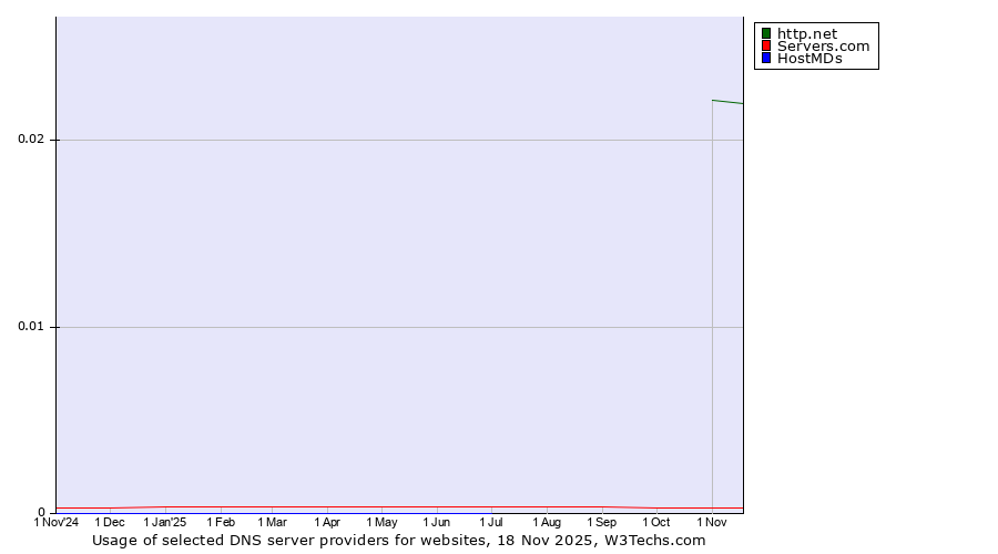 Historical trends in the usage of http.net vs. Servers.com vs. HostMDs