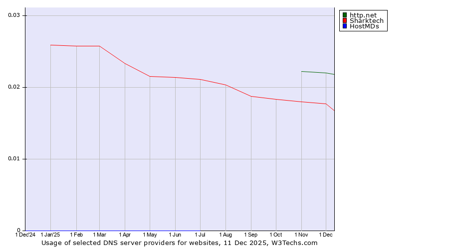 Historical trends in the usage of http.net vs. Sharktech vs. HostMDs
