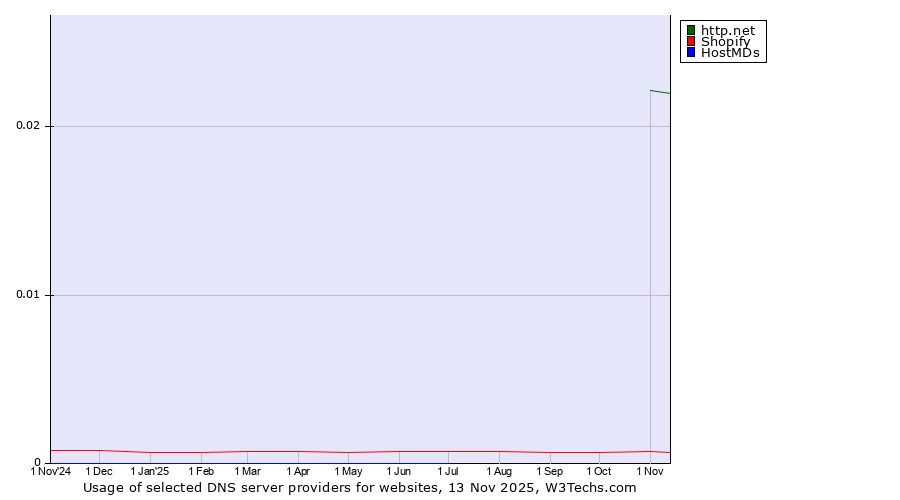 Historical trends in the usage of http.net vs. Shopify vs. HostMDs