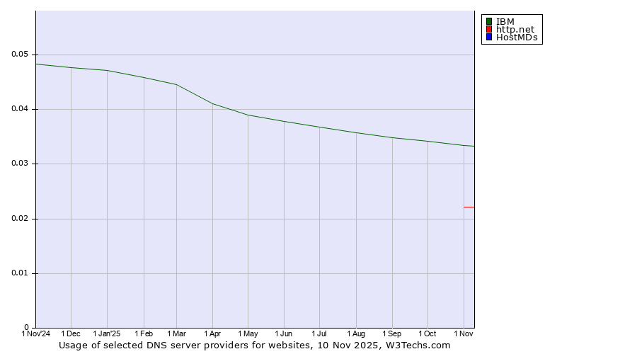Historical trends in the usage of IBM vs. http.net vs. HostMDs
