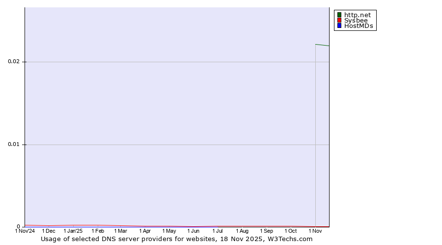 Historical trends in the usage of http.net vs. Sysbee vs. HostMDs