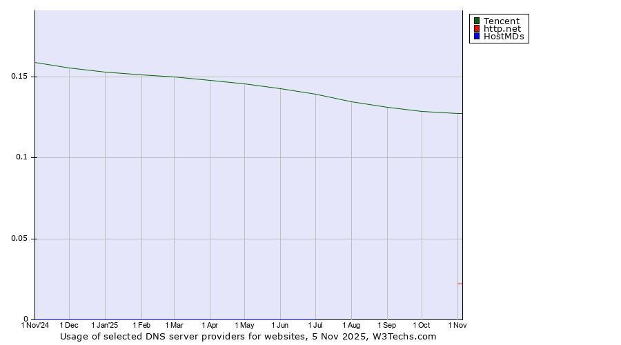 Historical trends in the usage of Tencent vs. http.net vs. HostMDs