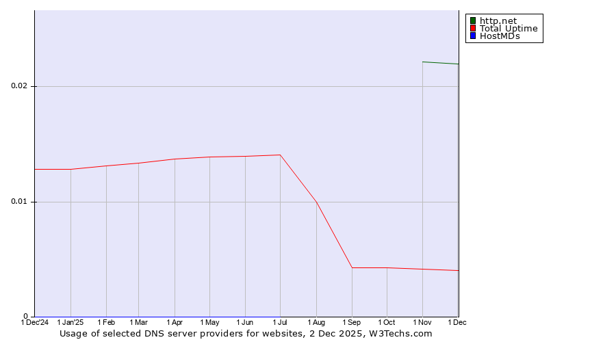 Historical trends in the usage of http.net vs. Total Uptime vs. HostMDs