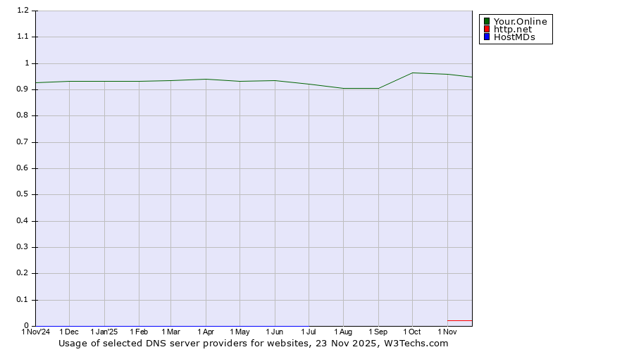 Historical trends in the usage of Your.Online vs. http.net vs. HostMDs